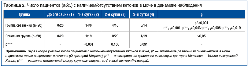 Таблица 2. Число пациентов (абс.) с наличием/отсутствием кетонов в моче в динамике наблюдения