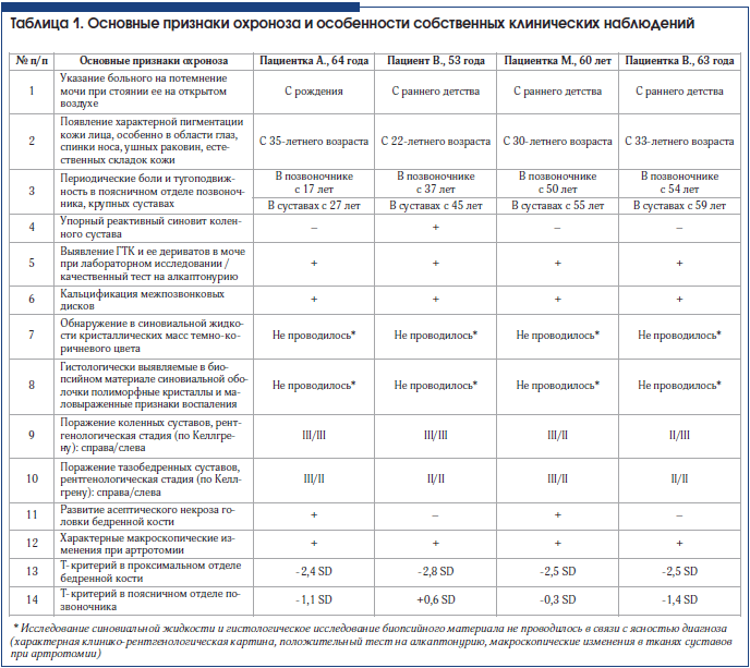Таблица 1. Основные признаки охроноза и особенности собственных клинических наблюдений