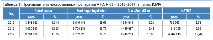 Таблица 3. Производители лекарственных препаратов АТС: R 03 – 2015–2017 гг., упак. IQVIA