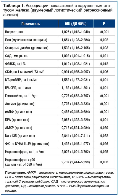 Таблица 1. Ассоциации показателей с нарушенным статусом железа (двумерный логистический регрессионный анализ)