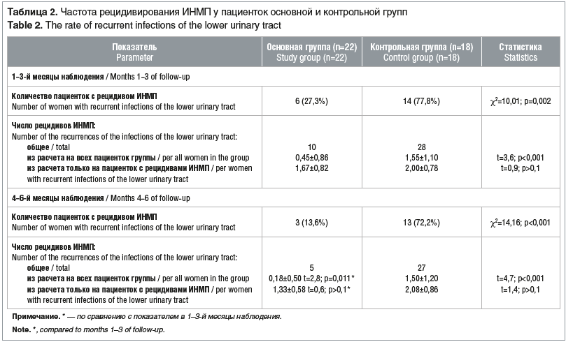 Таблица 2. Частота рецидивирования ИНМП у пациенток основной и контрольной групп Table 2. The rate of recurrent infections of the lower urinary tract