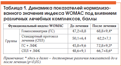 Таблица 1. Динамика показателей нормализо- ванного значения индекса WOMAC под влиянием различных лечебных комплексов, баллы