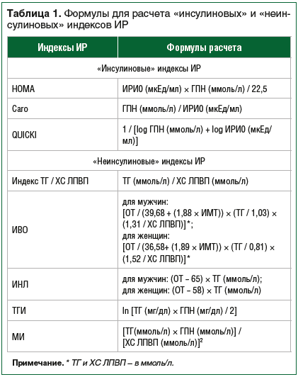 Таблица 1. Формулы для расчета «инсулиновых» и «неинсулиновых» индексов ИР