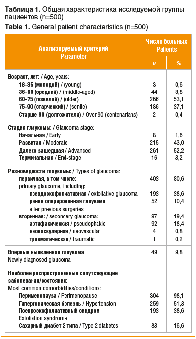 Таблица 1. Общая характеристика исследуемой группы пациентов (n=500) Table 1. General patient characteristics (n=500)