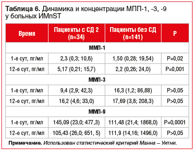 Таблица 6. Динамика и концентрации МПП-1, -3, -9 у больных ИМпST