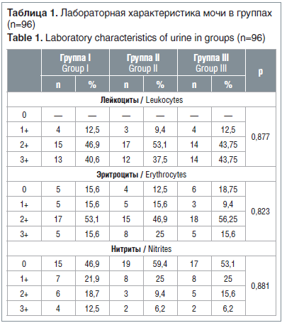 Таблица 1. Лабораторная характеристика мочи в группах (n=96)