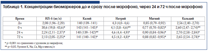 Таблица 1. Концентрации биомаркеров до и сразу после марафона, через 24 и 72 ч после марафона