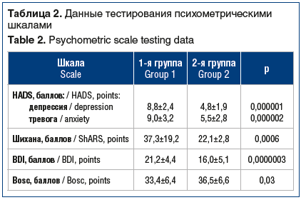 Таблица 2. Данные тестирования психометрическими шкалами Table 2. Psychometric scale testing data