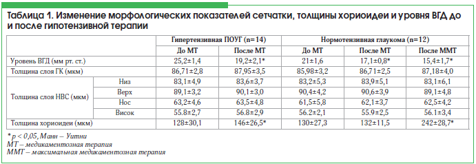 Таблица 1. Изменение морфологических показателей сетчатки, толщины хориоидеи и уровня ВГД до и после гипотензивной терапии