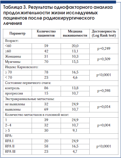 Таблица 3. Результаты однофакторного анализа продолжительности жизни исследуемых пациентов после радиохирургического лечения