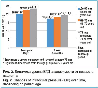 Рис. 2. Динамика уровня ВГД в зависимости от возраста пациента Fig. 2. Changes of intraocular pressure (IOP) over time, depending on patient age