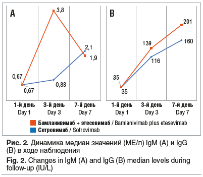 Рис. 2. Динамика медиан значений (МЕ/л) IgM (A) и IgG (B) в ходе наблюдения Fig. 2. Changes in IgM (A) and IgG (B) median levels during follow-up (IU/L)