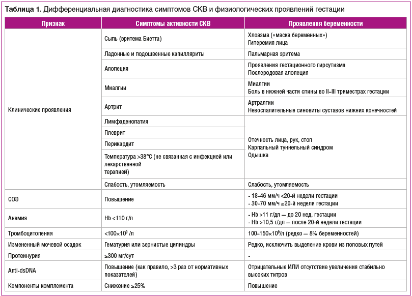 Таблица 1. Дифференциальная диагностика симптомов СКВ и физиологических проявлений гестации