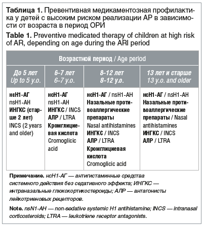 Таблица 1. Превентивная медикаментозная профилакти- ка у детей с высоким риском реализации АР в зависимости от возраста в период ОРИ Table 1. Preventive medicated therapy of children at high risk of AR, depending on age during the ARI period
