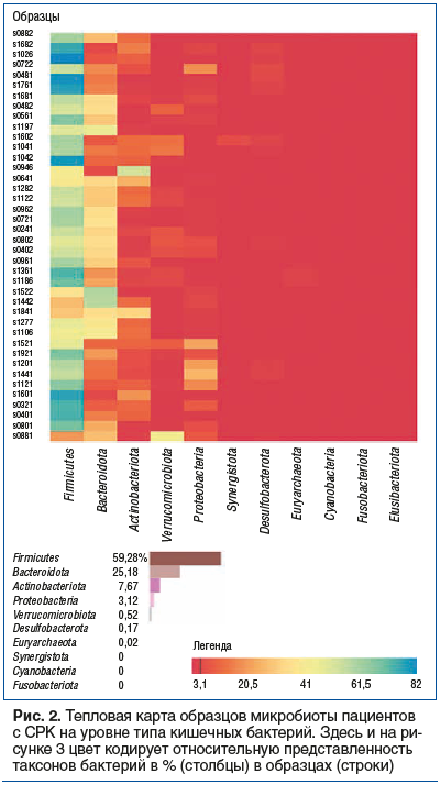 Рис. 2. Тепловая карта образцов микробиоты пациентов с СРК на уровне типа кишечных бактерий. Здесь и на ри- сунке 3 цвет кодирует относительную представленность таксонов бактерий в % (столбцы) в образцах (строки)