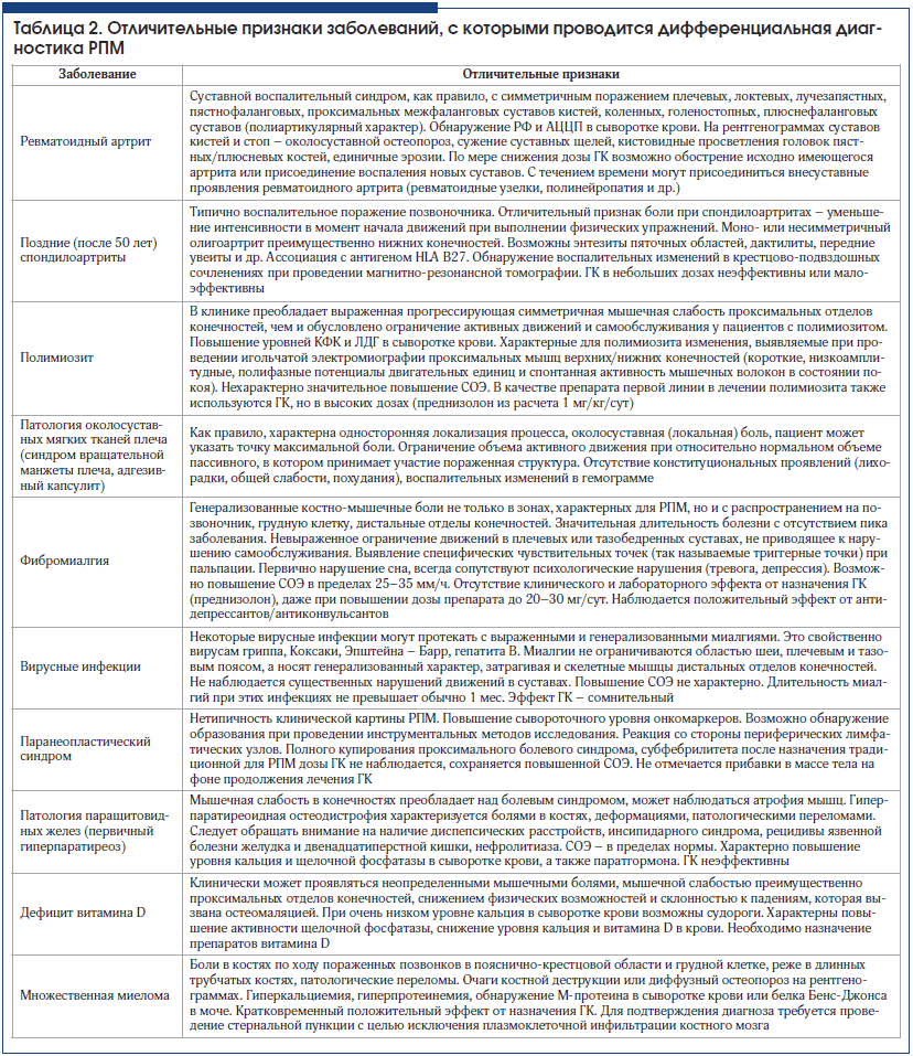 Таблица 2. Отличительные признаки заболеваний, с которыми проводится дифференциальная диагностика РПМ