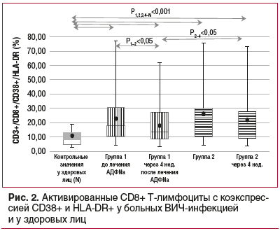 Рис. 2. Активированные CD8+ Т-лимфоциты с коэкспрессией CD38+ и HLA-DR+ у больных ВИЧ-инфекцией и у здоровых лиц