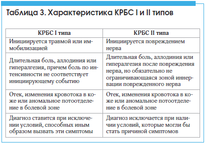 Таблица 3. Характеристика КРБС I и II типов
