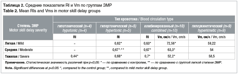 Таблица 2. Средние показатели RI и Vm по группам ЗМР Table 2. Mean RIs and Vms in motor skill delay groups