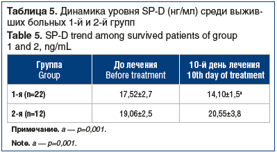 Таблица 5. Динамика уровня SP-D (нг/мл) среди выжив- ших больных 1-й и 2-й групп Table 5. SP-D trend among survived patients of group 1 and 2, ng/mL