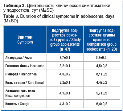 Таблица 3. Длительность клинической симптоматики у подростков, сут (M±SD) Table 3. Duration of clinical symptoms in adolescents, days (M±SD)