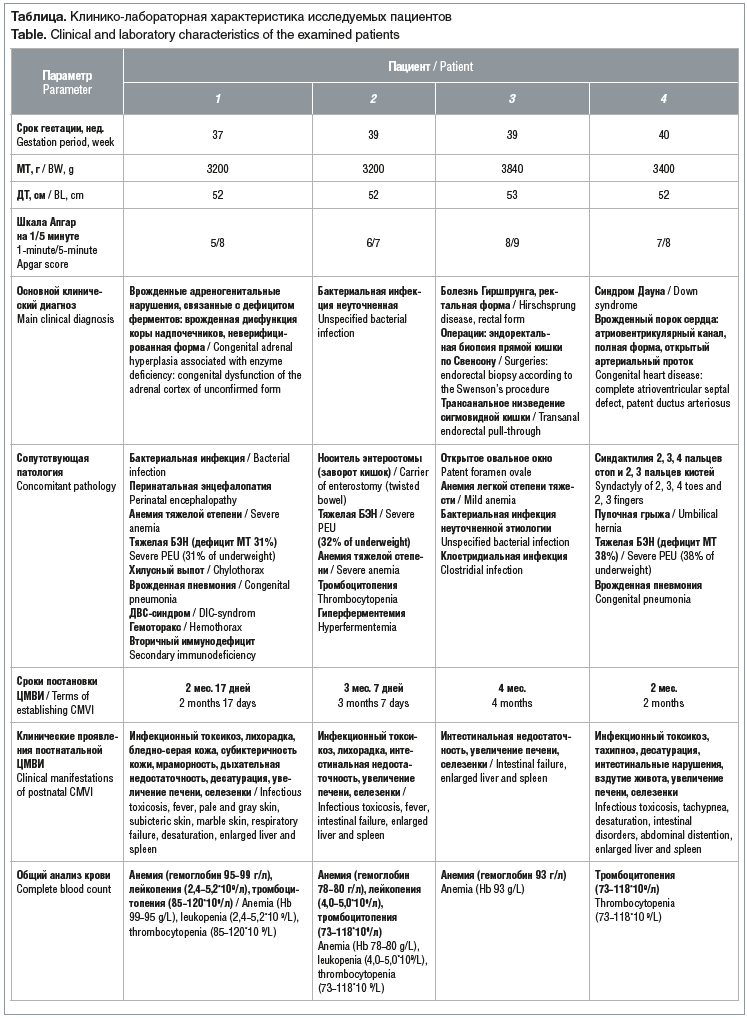 Таблица. Клинико-лабораторная характеристика исследуемых пациентов Table. Clinical and laboratory characteristics of the examined patients