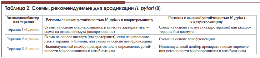Таблица 2. Схемы, рекомендуемые для эрадикации H. pylori [8]