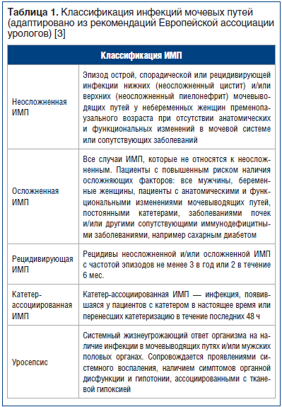 Таблица 1. Классификация инфекций мочевых путей (адаптировано из рекомендаций Европейской ассоциации урологов) [3]
