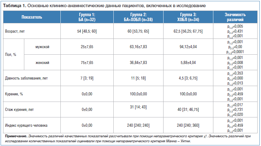 Таблица 1.Основные клинико-анамнестические данные пациентов, включенных в исследование