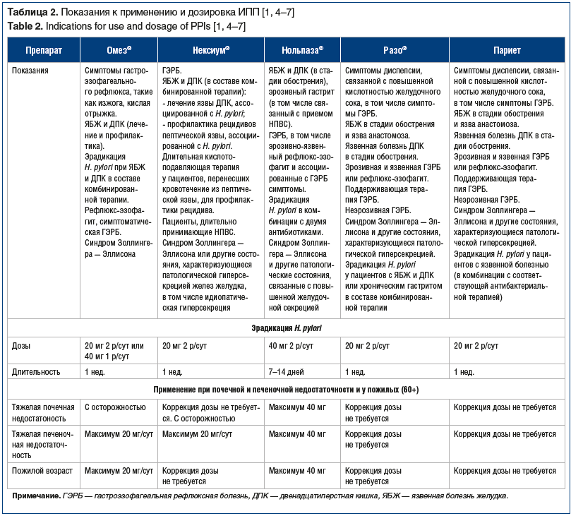 Таблица 2. Показания к применению и дозировка ИПП [1, 4–7] Table 2. Indications for use and dosage of PPIs [1, 4–7]