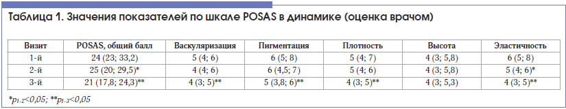 Таблица 1. Значения показателей по шкале POSAS в динамике (оценка врачом)