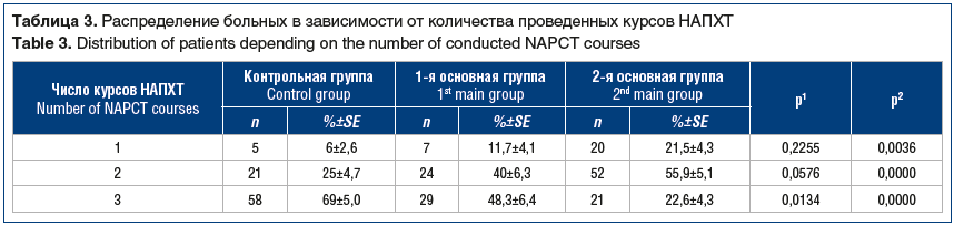 Таблица 3. Распределение больных в зависимости от количества проведенных курсов НАПХТ Table 3. Distribution of patients depending on the number of conducted NAPCT courses