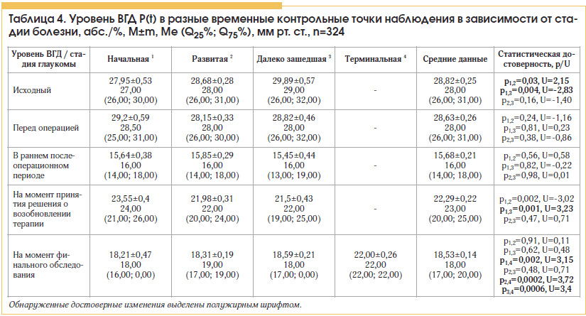 Таблица 4. Уровень ВГД Р(t) в разные временные контрольные точки наблюдения в зависимости от ста- дии болезни, абс./%, М±m, Мe (Q25%; Q75%), мм рт. ст., n=324