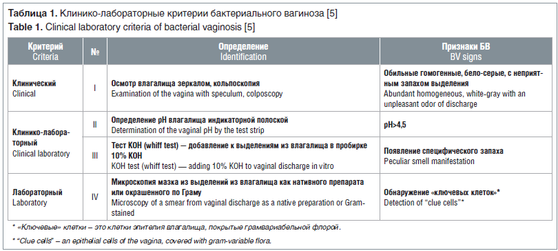 Таблица 1. Клинико-лабораторные критерии бактериального вагиноза [5]