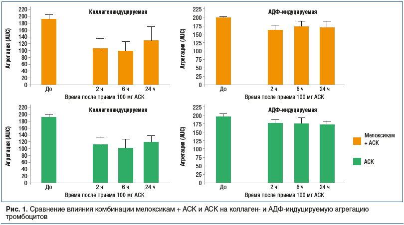 Рис. 1. Сравнение влияния комбинации мелоксикам + АСК и АСК на коллаген- и AДФ-индуцируемую агрегацию тромбоцитов