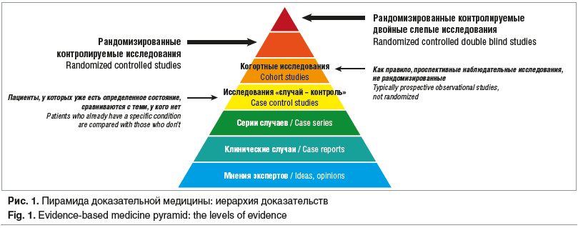 Рис. 1. Пирамида доказательной медицины: иерархия доказательств Fig. 1. Evidence-based medicine pyramid: the levels of evidence
