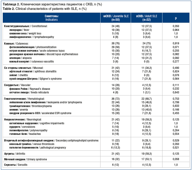 Таблица 2. Клиническая характеристика пациентов с СКВ, n (%) Table 2. Clinical characteristics of patients with SLE, n (%)