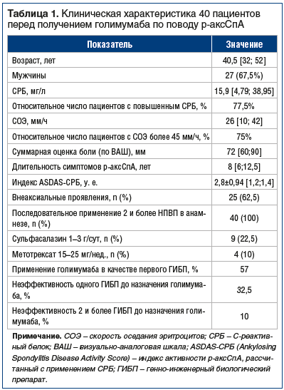 Таблица 1. Клиническая характеристика 40 пациентов перед получением голимумаба по поводу р-аксСпА