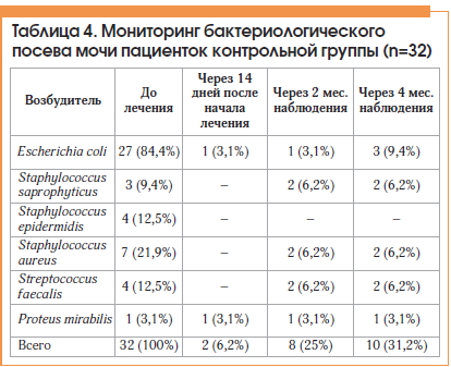 Таблица 4. Мониторинг бактериологического посева мочи пациенток контрольной группы (n=32)
