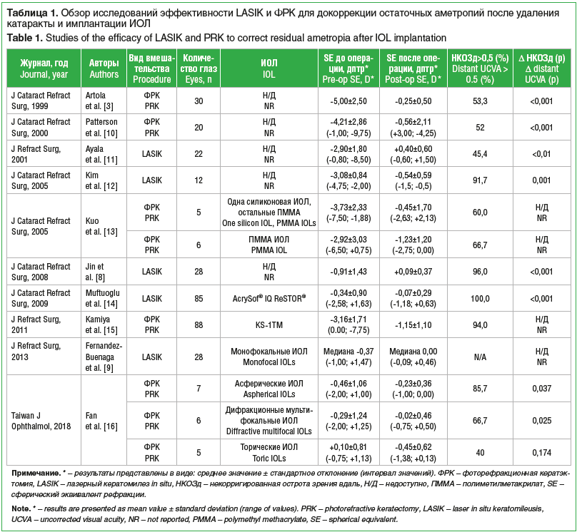Таблица 1. Обзор исследований эффективности LASIK и ФРК для докоррекции остаточных аметропий после удаления катаракты и имплантации ИОЛ