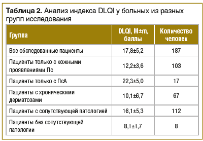 Таблица 2. Анализ индекса DLQI у больных из разных групп исследования