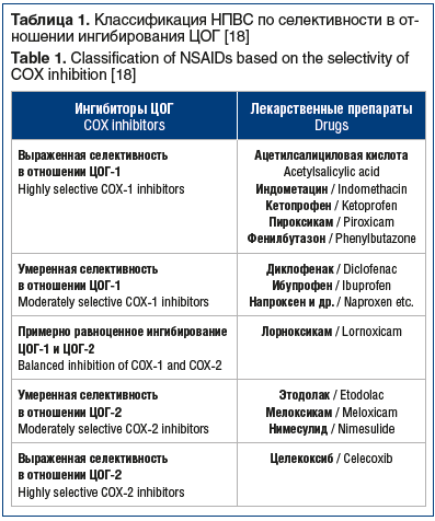 Таблица 1. Классификация НПВС по селективности в отношении ингибирования ЦОГ [18] Table 1. Classification of NSAIDs based on the selectivity of COX inhibition [18]