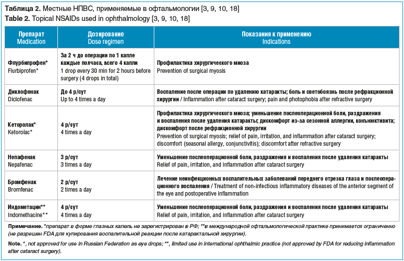 Таблица 2. Местные НПВС, применяемые в офтальмологии [3, 9, 10, 18] Table 2. Topical NSAIDs used in ophthalmology [3, 9, 10, 18]