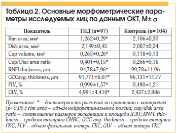 Таблица 2. Основные морфометрические параметры исследуемых лиц по данным ОКТ, M± σ