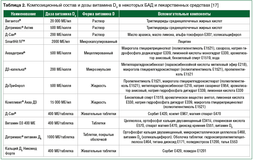 Таблица 2. Композиционный состав и дозы витамина D3 в некоторых БАД и лекарственных средствах [17]