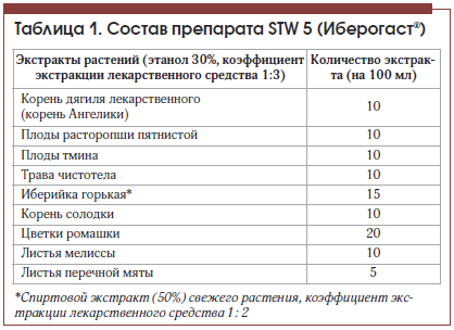 Таблица 1. Состав препарата STW 5 (Иберогаст®)
